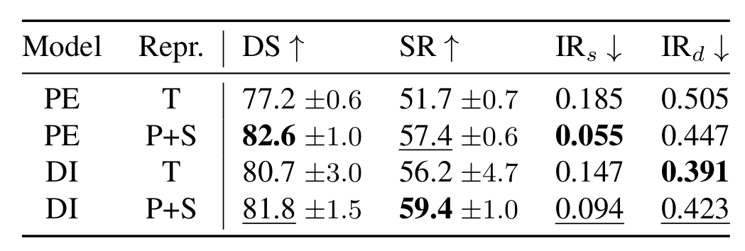 Modeling Representation